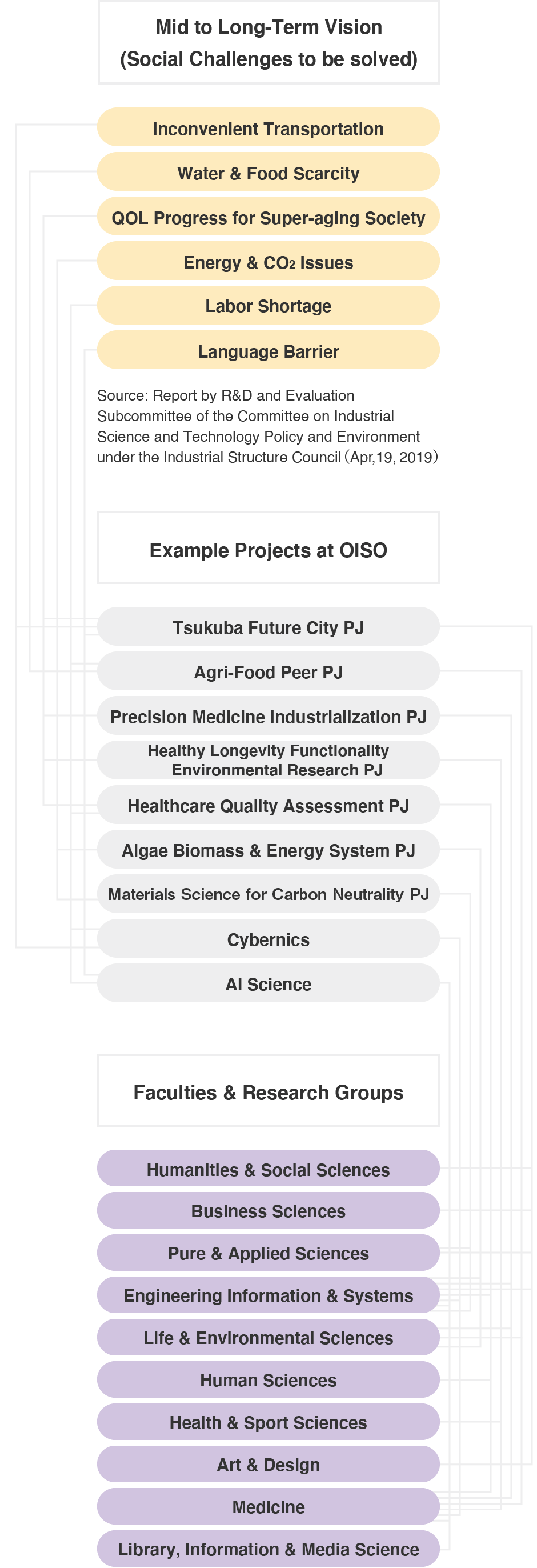 Organization of Crossed Research Area  and University Department｜OISO