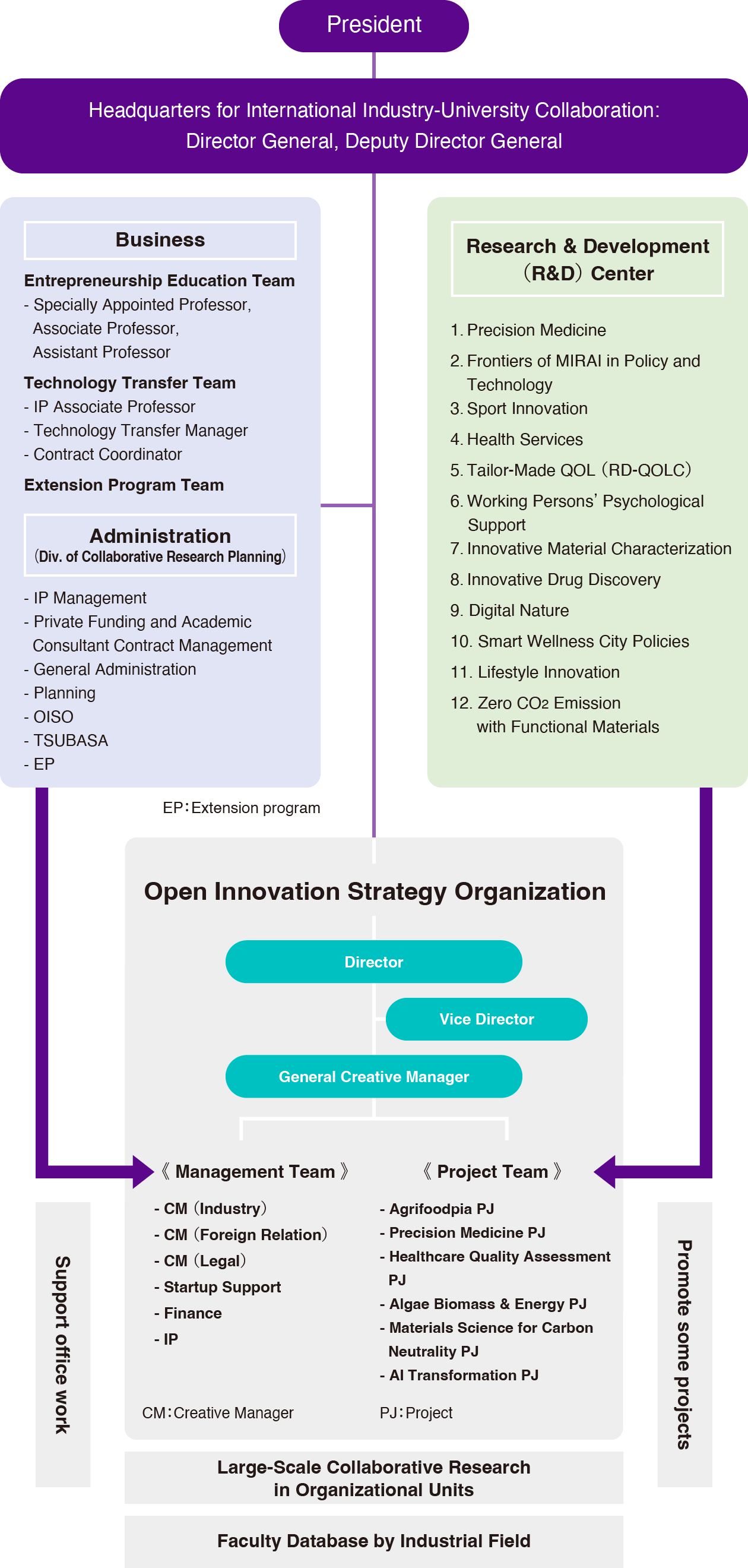 Open Innovation Strategy Organization Chart｜OISO