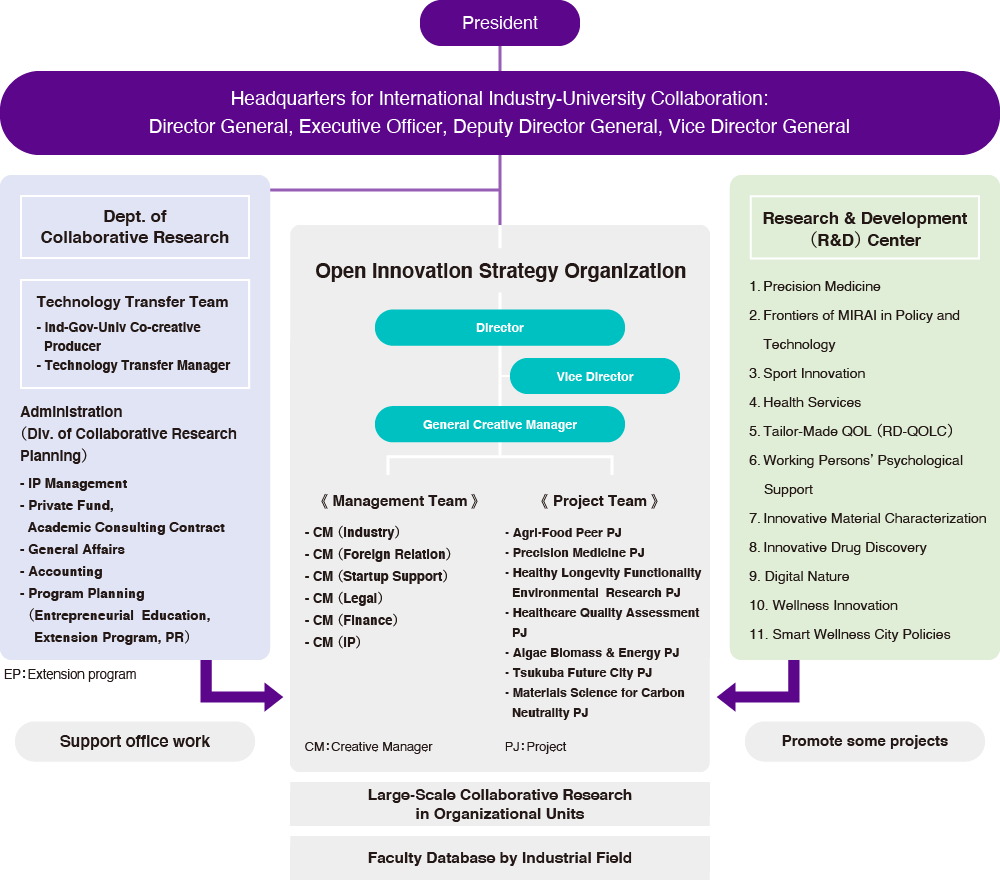 Open Innovation Strategy Organization Chart｜OISO