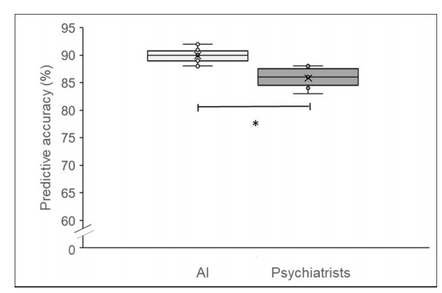 Comparison of predicted psychological distress among workers between artificial intelligence and psychiatrists: a cross-sectional study in Tsukuba Science City, Japanpage-visual Comparison of predicted psychological distress among workers between artificial intelligence and psychiatrists: a cross-sectional study in Tsukuba Science City, Japanビジュアル