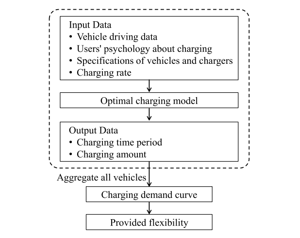 Grid Flexibility Provision by Optimization of Fast-Charging Demand of Battery Electric Vehiclespage-visual Grid Flexibility Provision by Optimization of Fast-Charging Demand of Battery Electric Vehiclesビジュアル