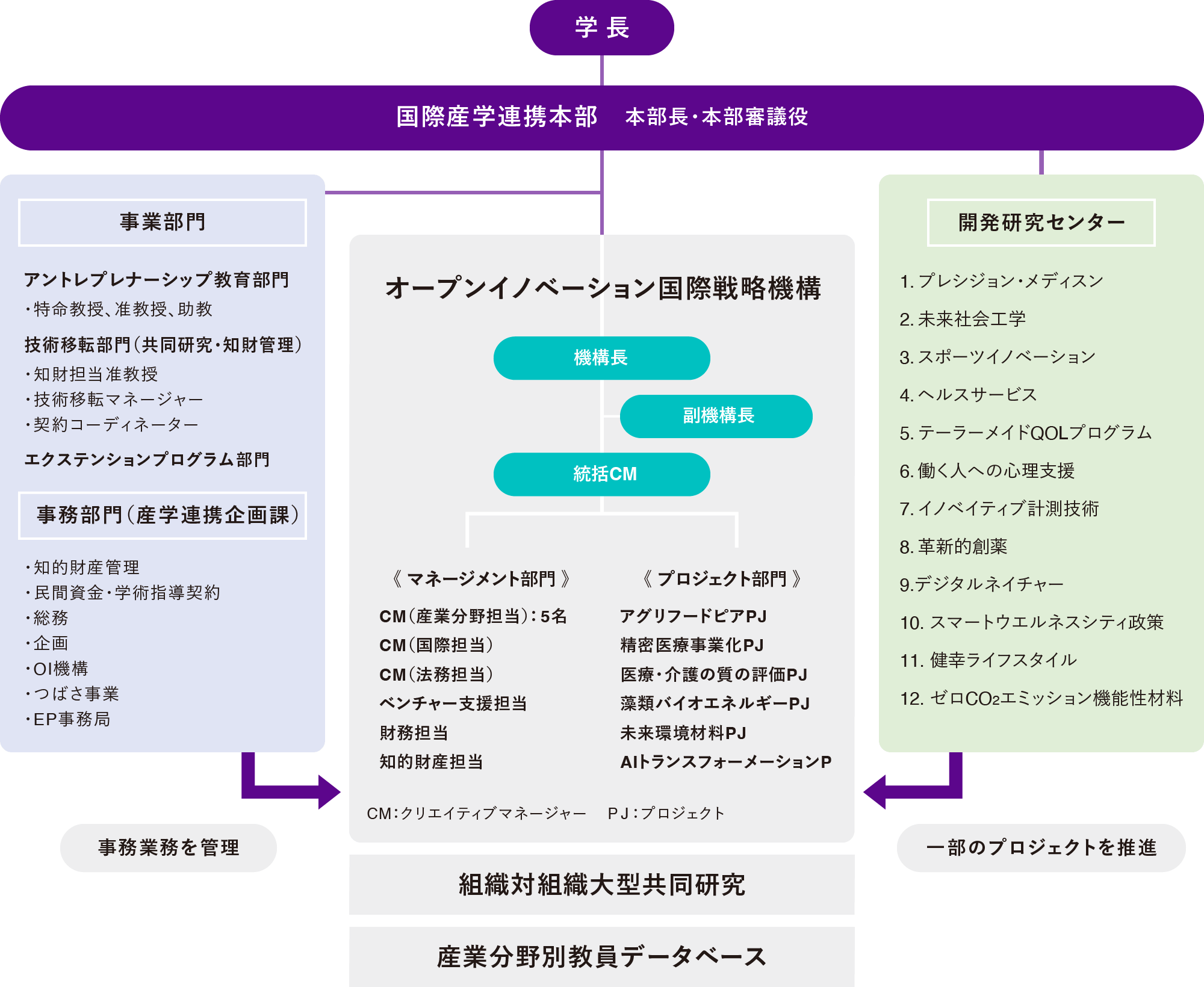 組織図｜筑波大学オープンイノベーション国際戦略機構